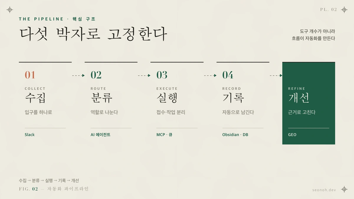 수집·분류·실행·기록·개선 다섯 단계가 가로로 이어진 파이프라인 개념도. 각 단계에 Slack·AI 에이전트·Obsidian·데이터베이스 라벨이 한글로 붙어 있다
