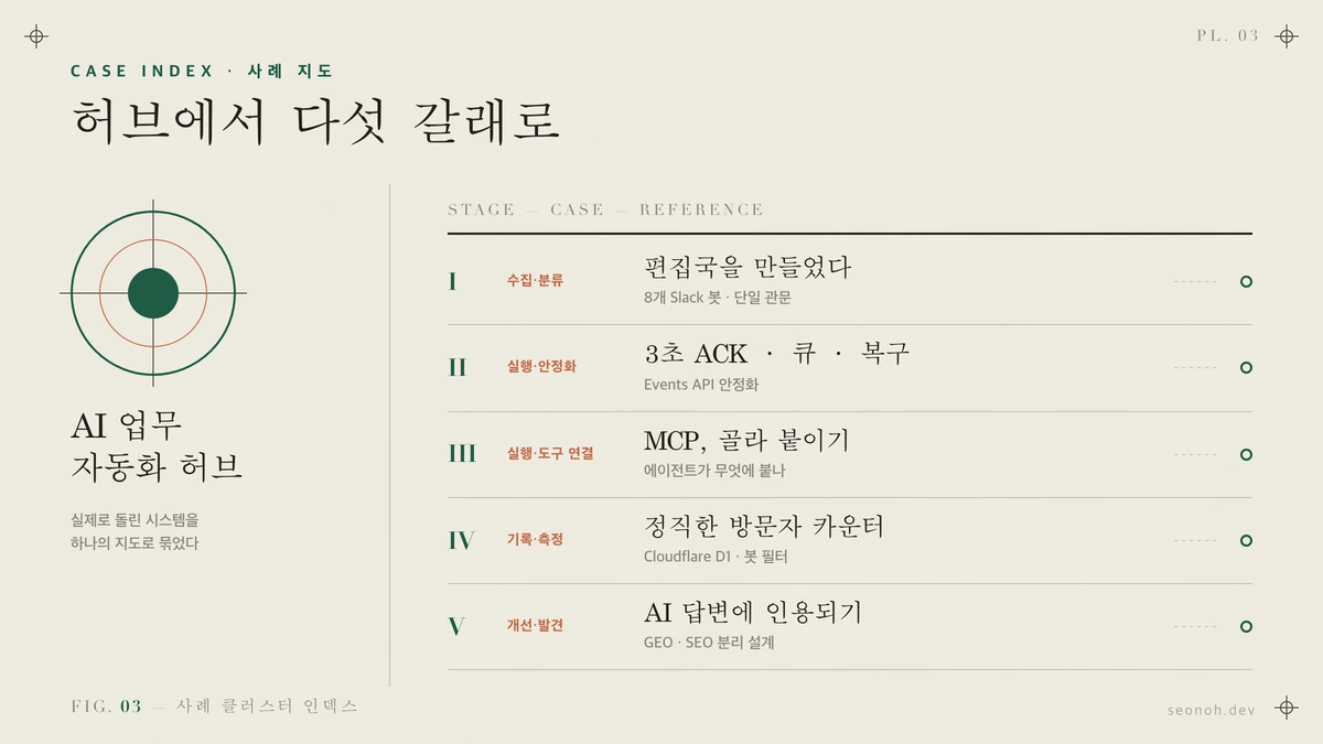 AI 업무 자동화 허브를 중심에 두고 수집·분류·실행·기록·개선 다섯 단계의 사례 글로 뻗어 나가는 방사형 클러스터 지도. 단계별로 색이 나뉘고 양방향 화살표로 연결돼 있다