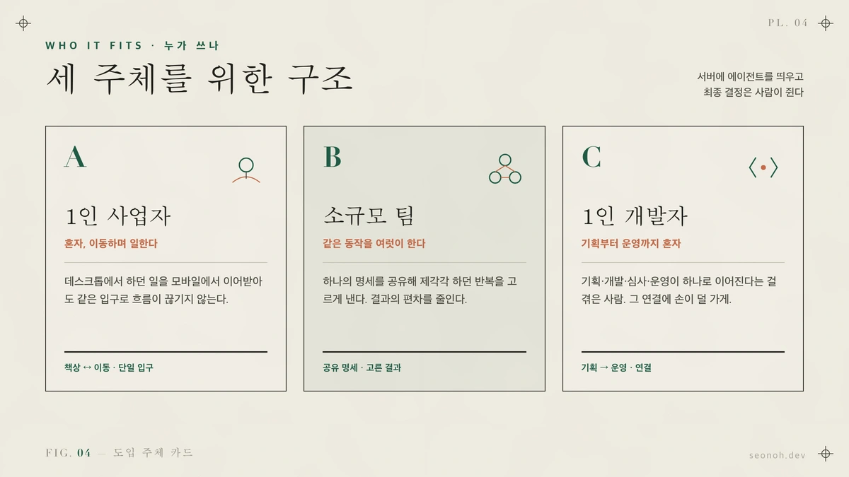 AI 업무 자동화가 맞는 세 주체 — 1인 사업자, 소규모 팀, 1인 개발자를 검색의도와 함께 정리한 페르소나 카드