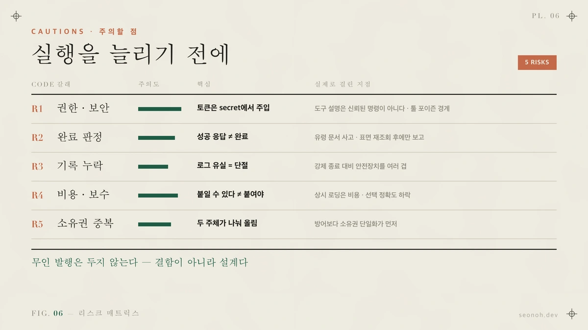 AI 업무 자동화 주의할 점 다섯 갈래를 영향과 빈도로 배치한 리스크 매트릭스 — 권한·완료판정·기록누락·비용·소유권