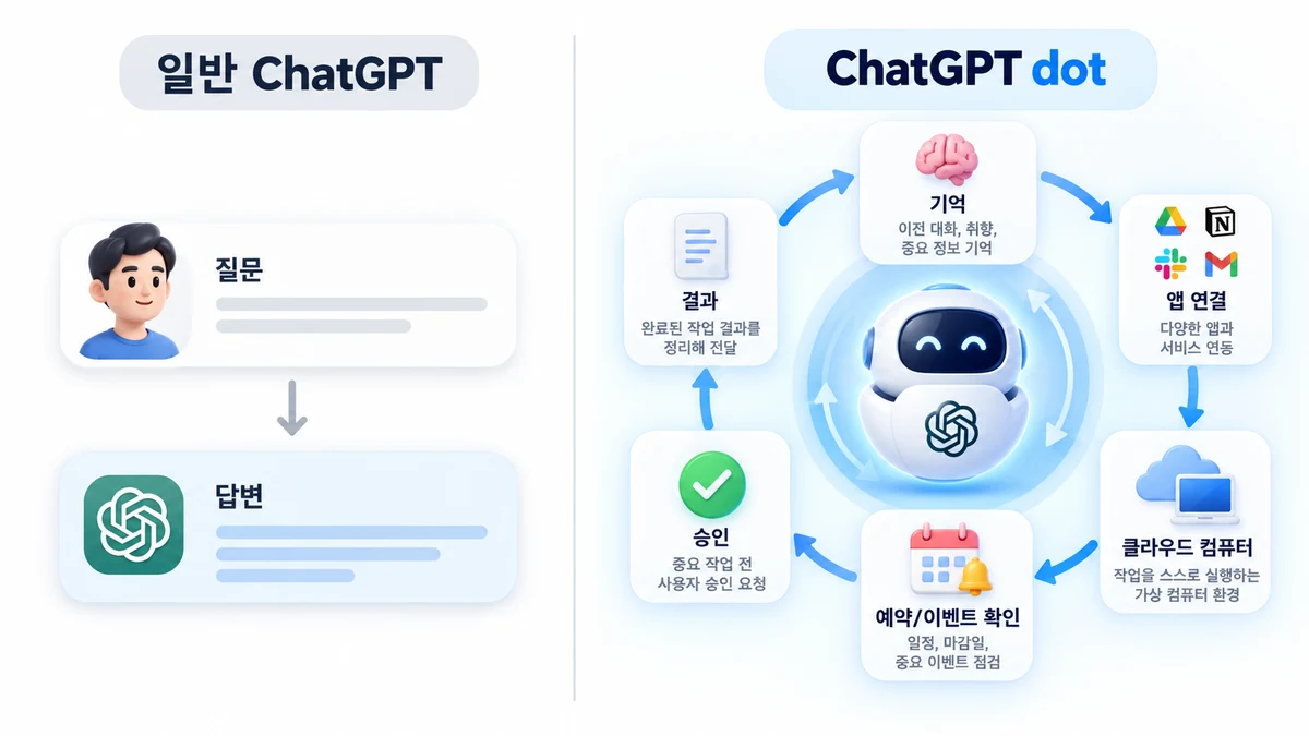 왼쪽은 한 번 질문하고 답을 받는 채팅, 오른쪽은 기억, 앱 연결, 클라우드 컴퓨터, 승인, 결과가 반복되는 dot 업무 루프를 비교한 인포그래픽