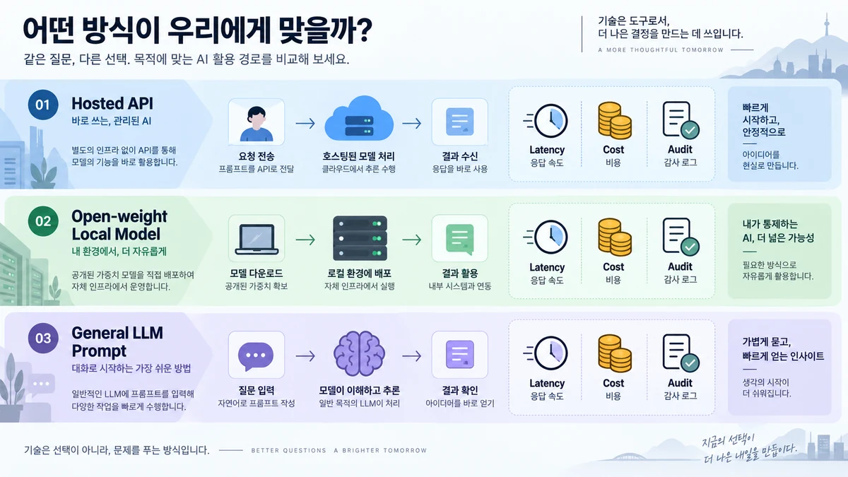 Hosted API, open-weight local model, general LLM prompt 세 가지 decision 경로가 비용, 지연시간, 감사 로그 관점으로 비교된 기술 일러스트