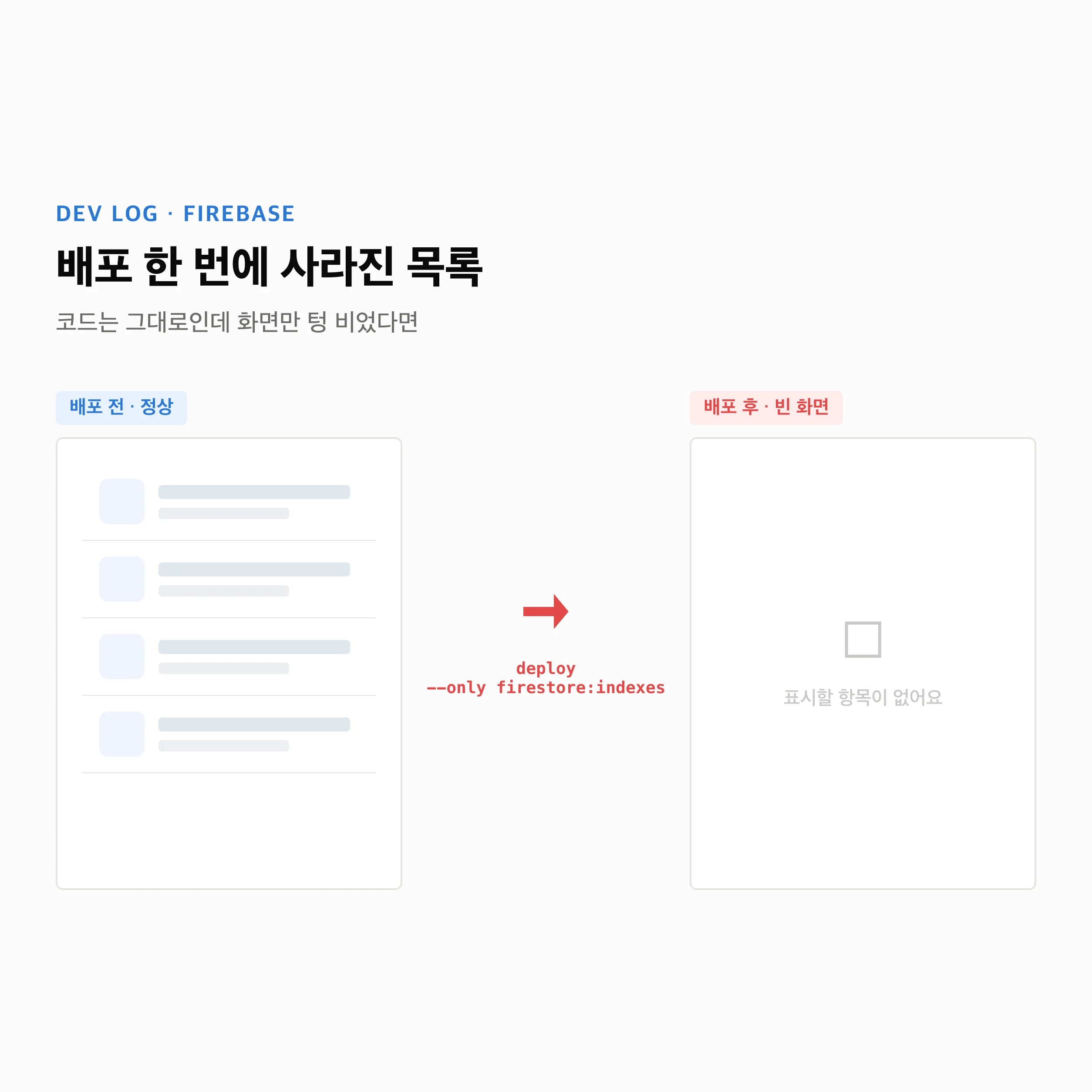 왼쪽 정상 목록 / 'deploy' 화살표 / 오른쪽 빈 화면의 before-after 평면 대비도 (코드렌더)