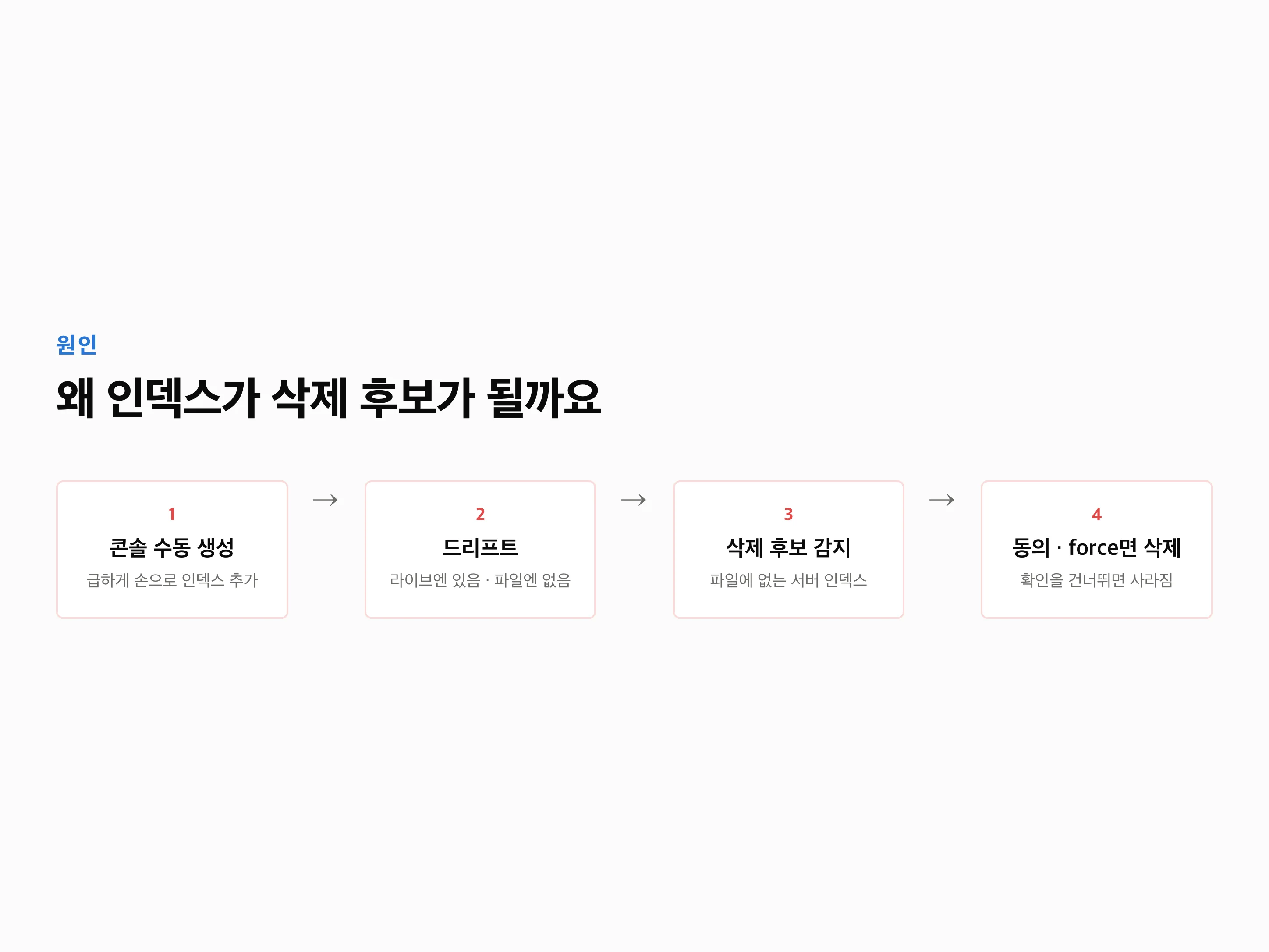 '콘솔 수동 생성 → 라이브엔 있음, 파일엔 없음(드리프트) → deploy 시 '파일에 없는 서버 인덱스' 삭제 후보 감지 → 동의/force면 삭제' 4단계 좌우 흐름도