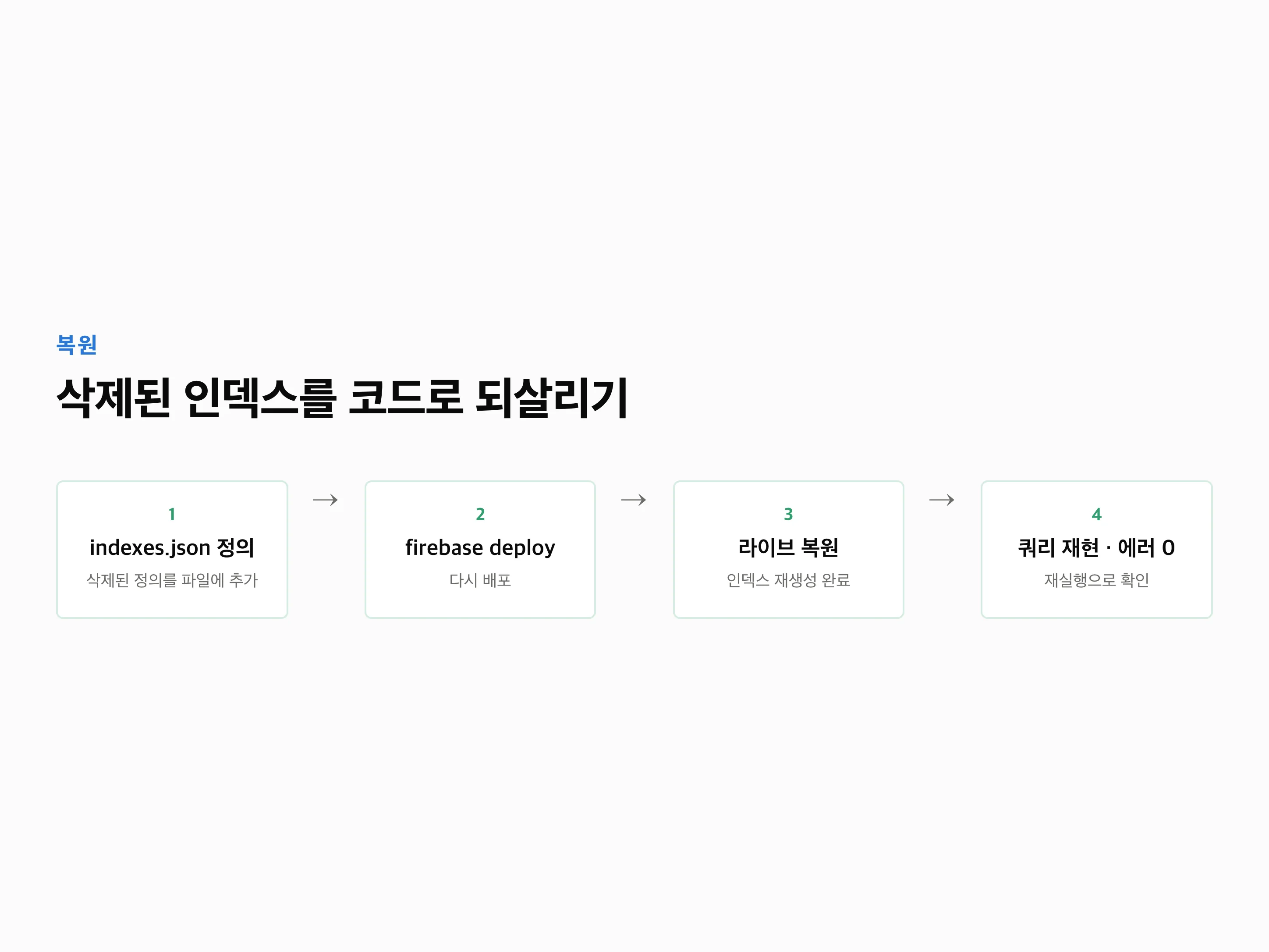 'firestore.indexes.json에 인덱스 정의 추가 → firebase deploy → 라이브 인덱스 복원 → 쿼리 재현으로 에러 0 확인' 4단계 복원 흐름 카드