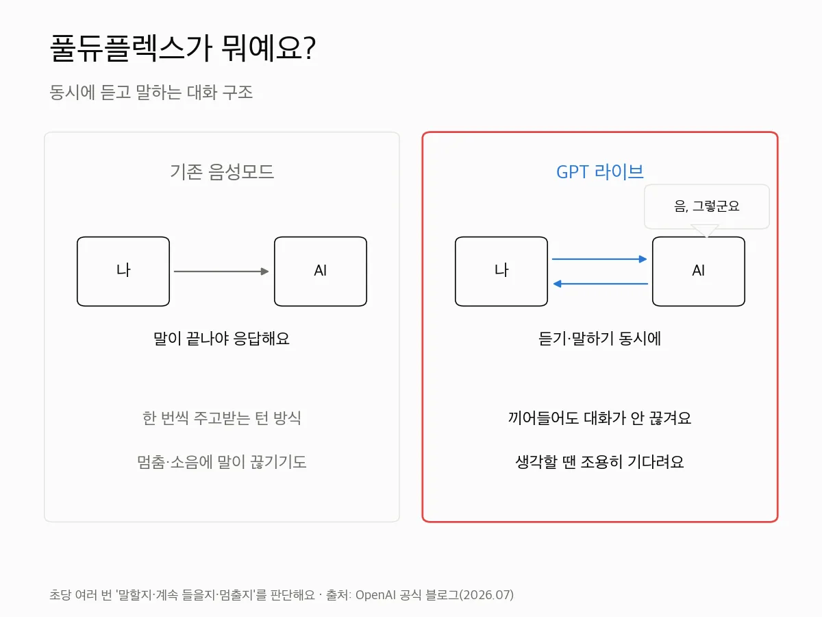 기존 음성모드는 사용자가 말을 멈춘 뒤 답하는 반이중 방식이고, GPT 라이브는 듣기와 말하기가 동시에 일어나는 풀듀플렉스 구조임을 나란히 비교한 개념도