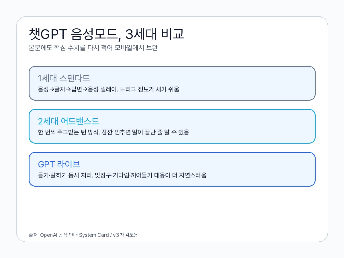 1세대 스탠다드 보이스(릴레이 방식), 2세대 어드밴스드 보이스(턴 방식), GPT 라이브(실시간 대화 방식)를 세대별로 비교한 표