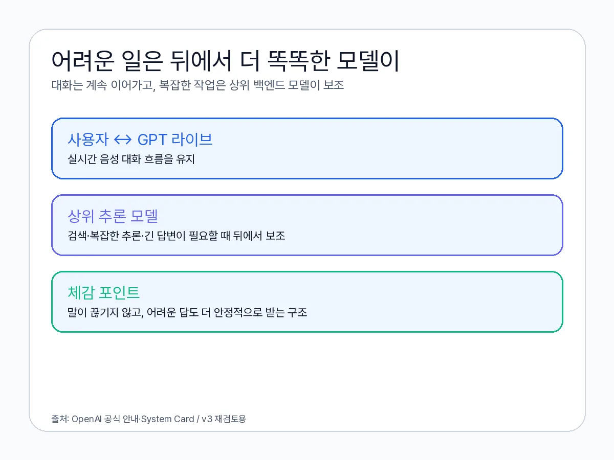 음성 대화 모델이 실시간 응답을 맡고, 복잡한 추론은 뒤단의 상위 모델에 위임하는 2단 구조를 나타낸 다이어그램