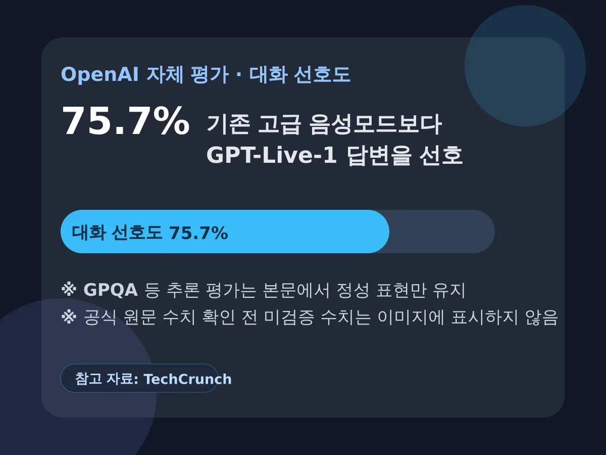 오픈AI 자체 평가에서 참가자의 약 75.7퍼센트가 기존 어드밴스드 보이스보다 GPT-Live-1 답변을 선호했다는 대화 선호도 차트