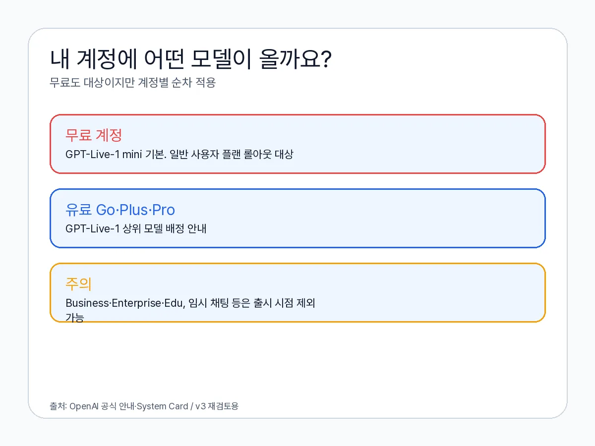 무료 계정에는 GPT-Live-1 mini, 유료 플랜 Go·Plus·Pro에는 GPT-Live-1이 배정되고 Business·Enterprise·Edu는 출시 시점 기준 제외임을 정리한 플랜별 제공 표