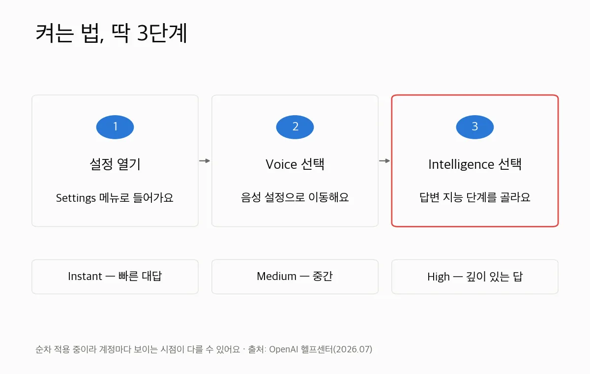 음성모드 열기, 설정에서 Voice 선택, Intelligence 메뉴에서 답변 지능(Instant·High) 선택으로 이어지는 3단계 설정 스텝 카드