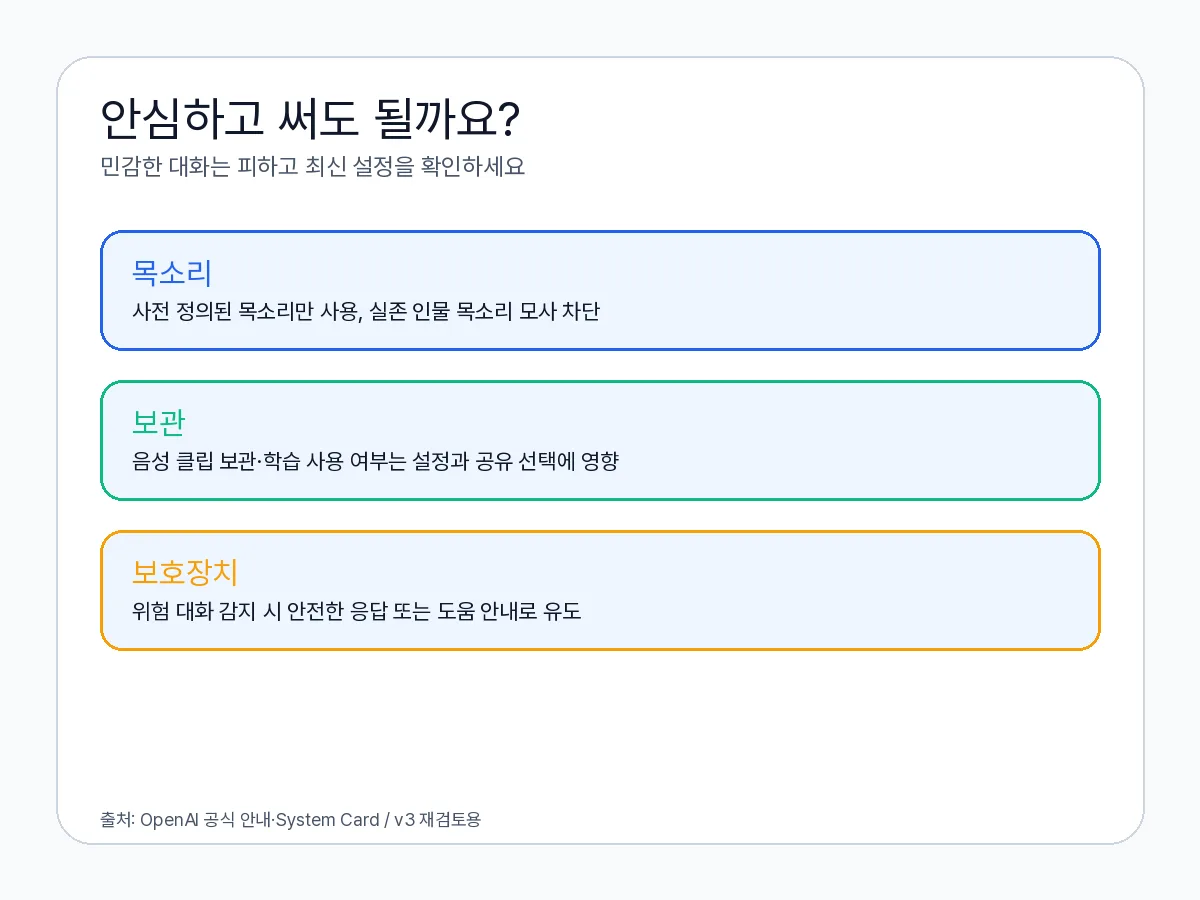 사전 정의된 목소리만 사용, 실존 인물 목소리 모사 차단, 음성 데이터 보관·학습은 설정에 따름을 정리한 안전·데이터 안내 카드