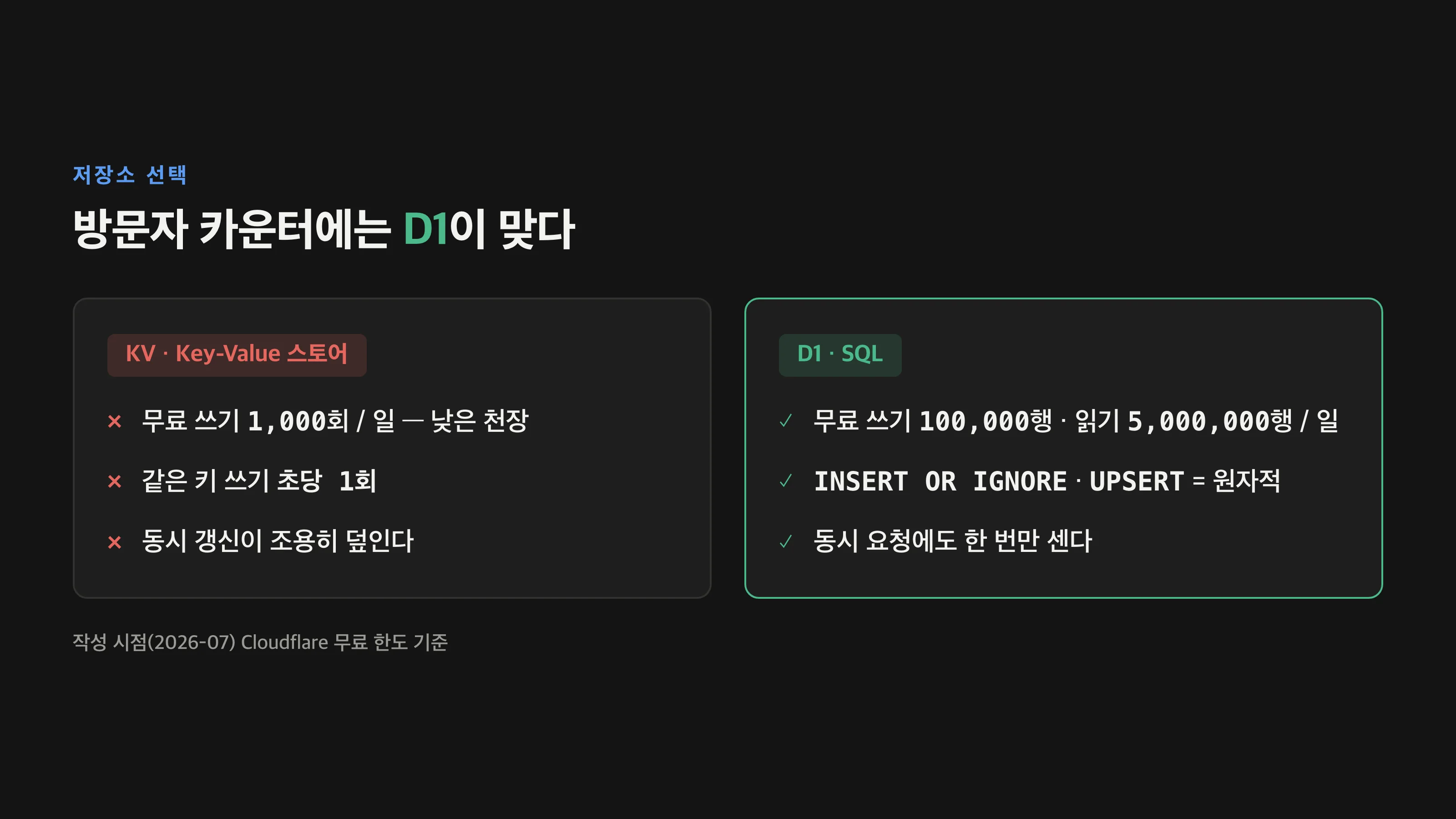 Cloudflare KV와 D1의 무료 쓰기 한도와 동시성 처리를 두 열로 비교해, 방문자 카운터에는 원자적 처리가 되는 D1이 맞다고 정리한 카드