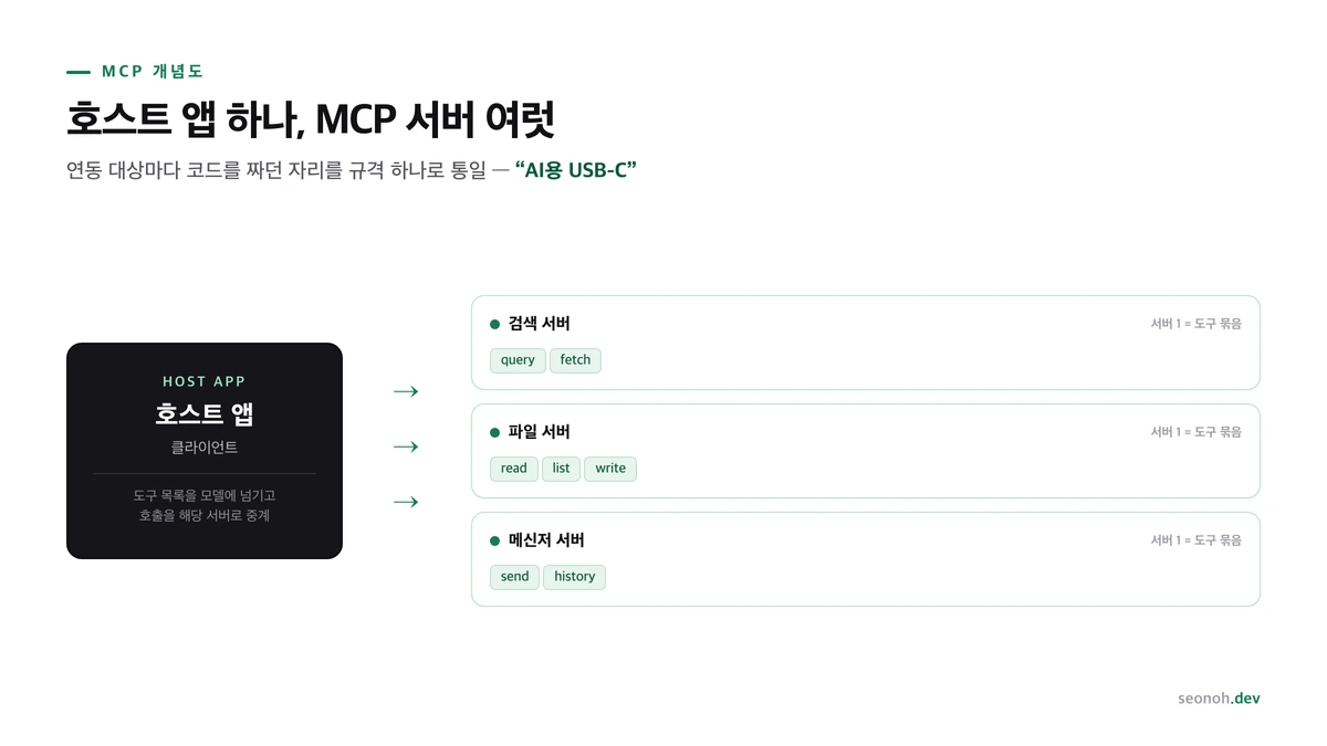 호스트 앱(클라이언트)이 여러 MCP 서버에 연결되는 구조를 3박스로 그린 개념도, MCP를 AI용 USB-C에 비유한 한글 라벨 포함