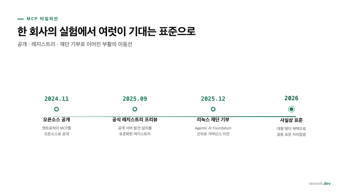 MCP 타임라인 가로 도식, 2024년 11월 공개에서 2025년 9월 레지스트리 프리뷰, 2025년 12월 재단 기부, 2026년으로 이어지는 4개 노드