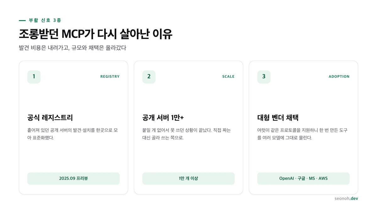 부활 신호 3종을 카드로 정리한 표, 공식 레지스트리 2025년 9월, 공개 서버 1만 개 이상, OpenAI 구글 마이크로소프트 AWS 대형 벤더 채택을 검증된 수치만으로 배치