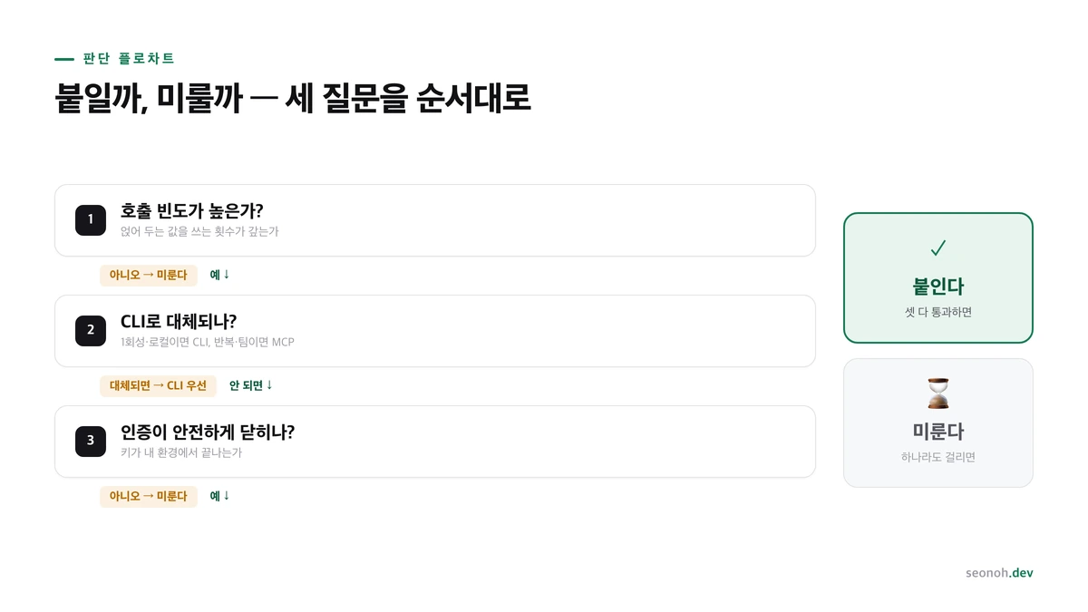 붙일까 버릴까를 판단하는 플로차트, 사용 빈도가 높은가에서 CLI로 대체되는가, 인증이 닫히는가로 이어지는 3분기 한글 결정트리