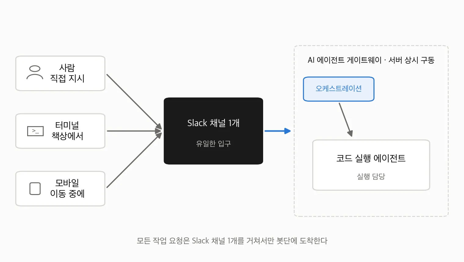 사람, 터미널, 모바일 세 입구가 Slack 채널 1개로 모이고, 그 뒤 서버에서 상시 구동되는 AI 에이전트 게이트웨이가 코드 실행 에이전트에게 실행을 맡기는 단일 관문 구조 다이어그램