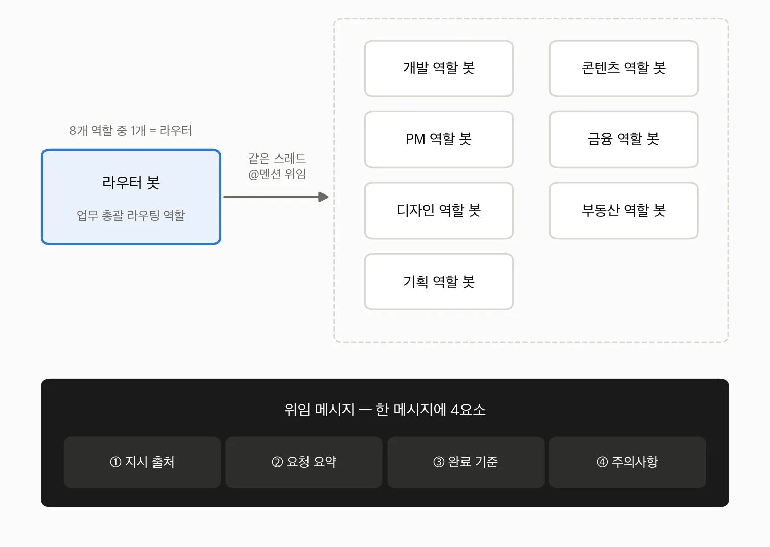 라우터 봇이 개발, PM, 디자인, 기획, 콘텐츠, 금융, 부동산 역할 봇에게 같은 스레드 멘션으로 위임하고, 위임 메시지에는 지시 출처, 요청 요약, 완료 기준, 주의사항 네 요소를 한 메시지에 담는 구조 다이어그램