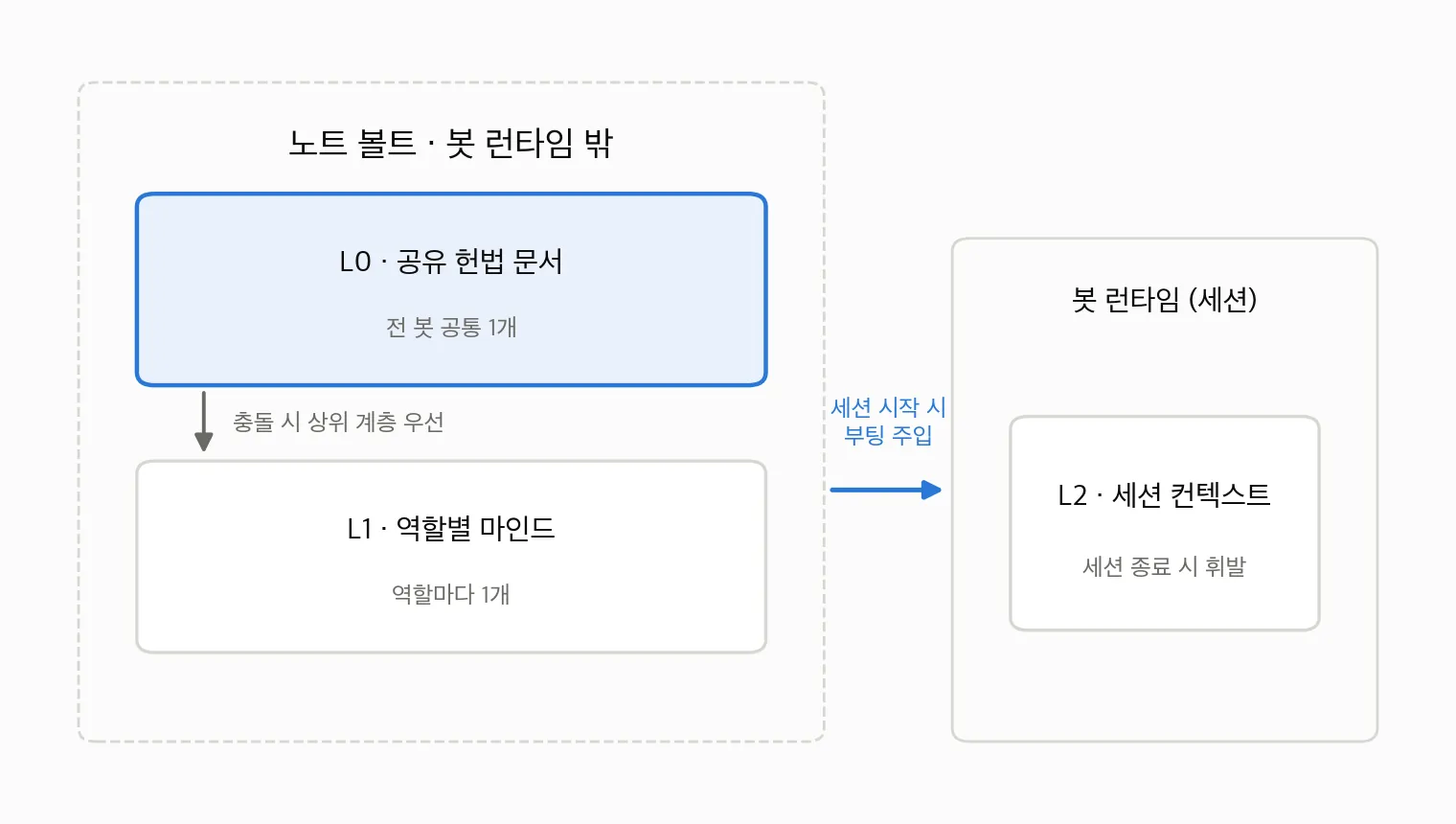 전 봇이 공유하는 헌법 문서와 역할별 마인드를 봇 런타임 밖 노트 볼트에 두고, 세션 시작 시 주입해 휘발되는 세션 컨텍스트 위에서 동작하며 충돌 시 상위 계층이 이기는 3계층 지식 구조 다이어그램