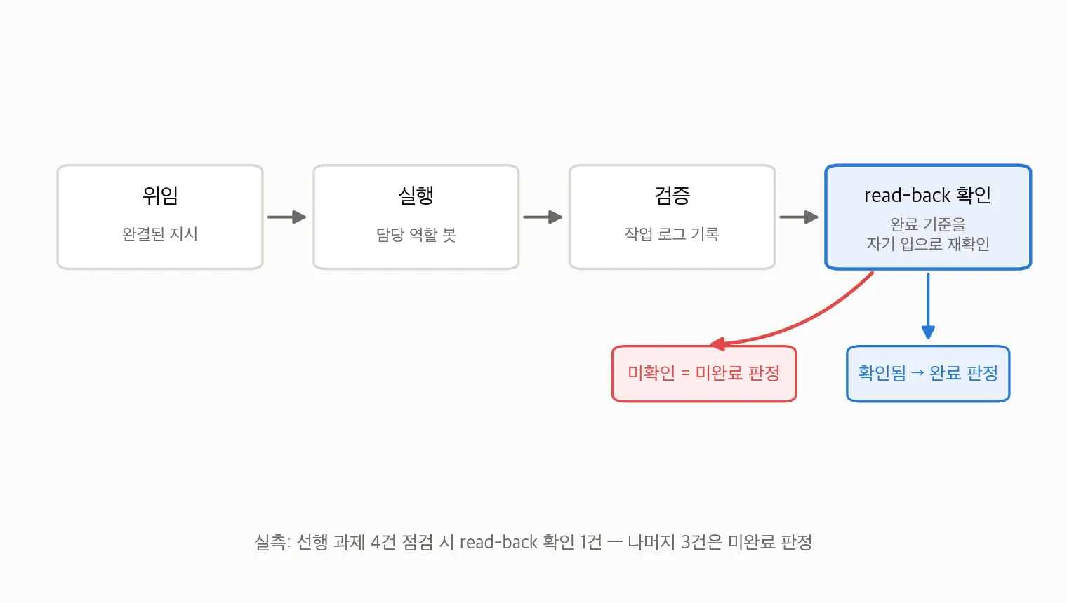 위임, 실행, 검증, read-back 확인으로 이어지는 완료 판정 루프에서 read-back이 확인되면 완료, 미확인이면 완료로 인정하지 않고 미완료로 판정하는 흐름 다이어그램. 실측에서 선행 과제 4건 중 read-back 확인은 1건이었다