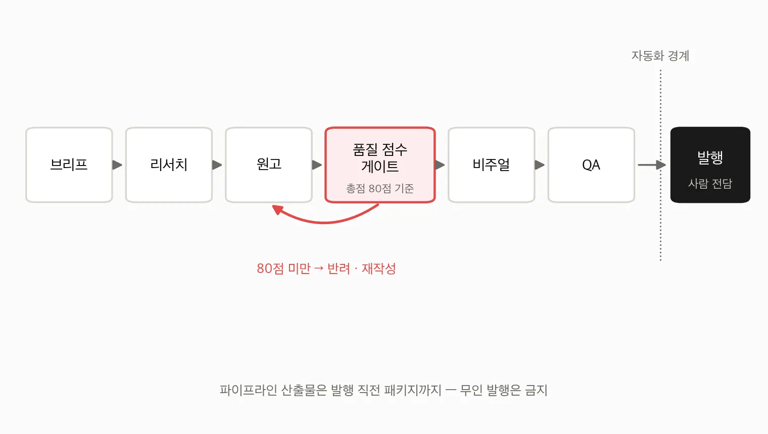 브리프, 리서치, 원고, 품질 점수 게이트, 비주얼, QA 여섯 단계로 이어지는 편집국 파이프라인에서 총점 80점 미만이면 원고 단계로 반려되고, 마지막 발행 단계만 자동화 경계 밖에서 사람이 전담하는 구조 다이어그램