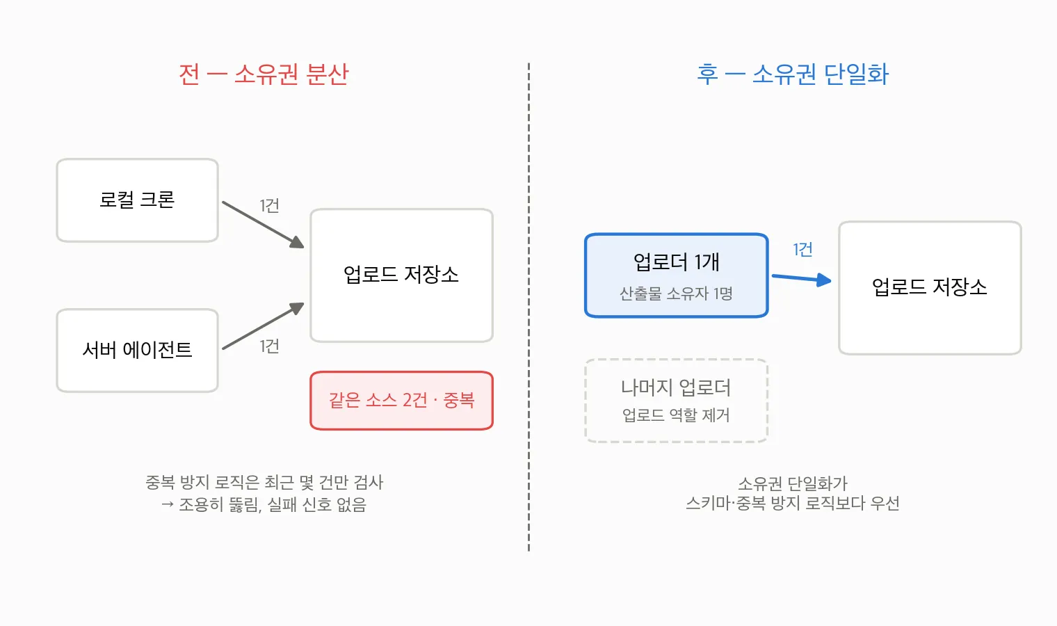 로컬 크론과 서버 에이전트 두 업로더가 같은 소스를 각각 한 건씩 올려 저장소에 중복 2건이 생긴 이전 구조와, 업로더를 하나로 단일화해 소유자 1명이 1건만 올리는 이후 구조를 좌우로 대비한 다이어그램