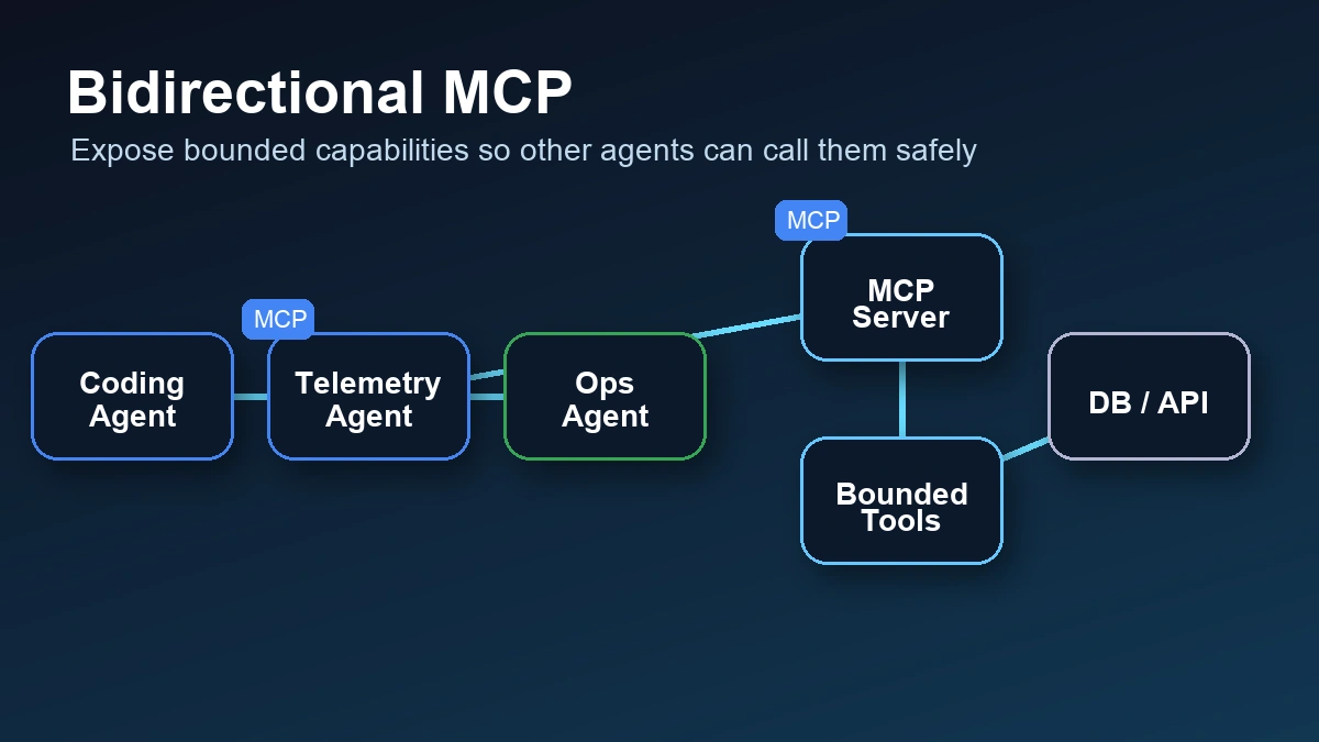 에이전트가 MCP 클라이언트이자 MCP 서버가 되어 다른 에이전트와 도구를 연결하는 아이소메트릭 네트워크 카드