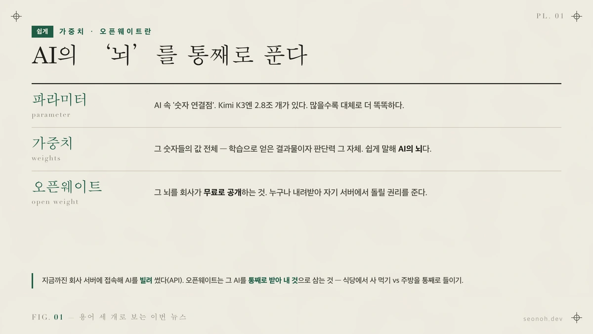 파라미터·가중치·오픈웨이트를 쉬운 말로 풀어 설명한 한글 개념 카드 — 가중치는 곧 'AI의 뇌', 오픈웨이트는 그 뇌를 무료로 공개하는 것