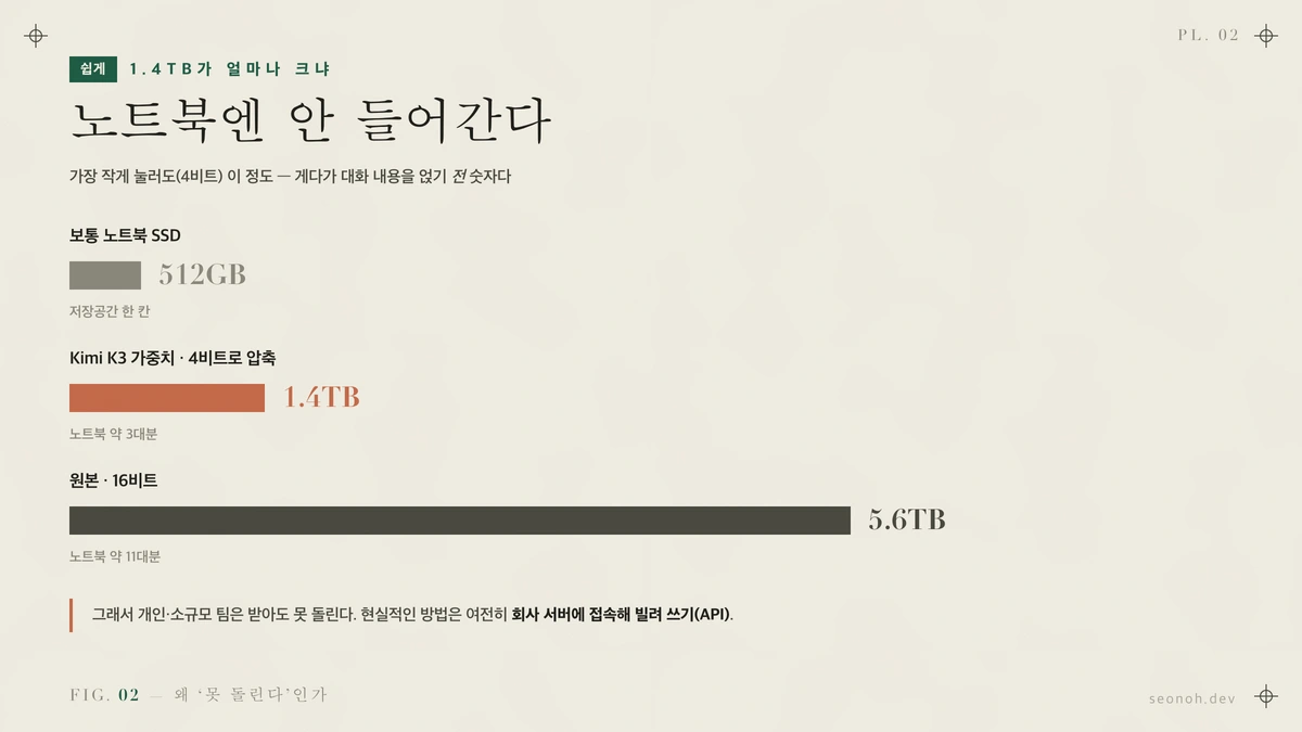 1.4TB의 크기를 보통 노트북 저장공간과 비교한 한글 막대 그래프 — 노트북 SSD 512GB, Kimi K3 가중치 1.4TB, 원본 5.6TB