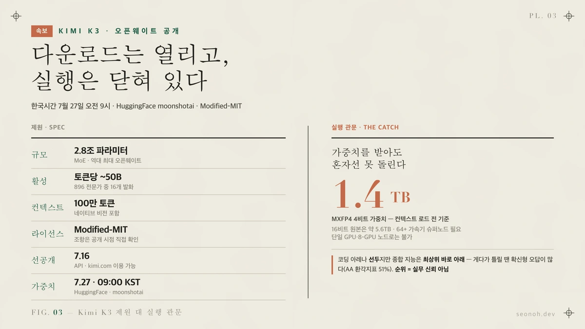 Kimi K3 제원과 실행 관문을 대조한 한글 스펙 카드 — 2.8조 파라미터·100만 컨텍스트·Modified-MIT 대 1.4TB·64대 이상 가속기 필요
